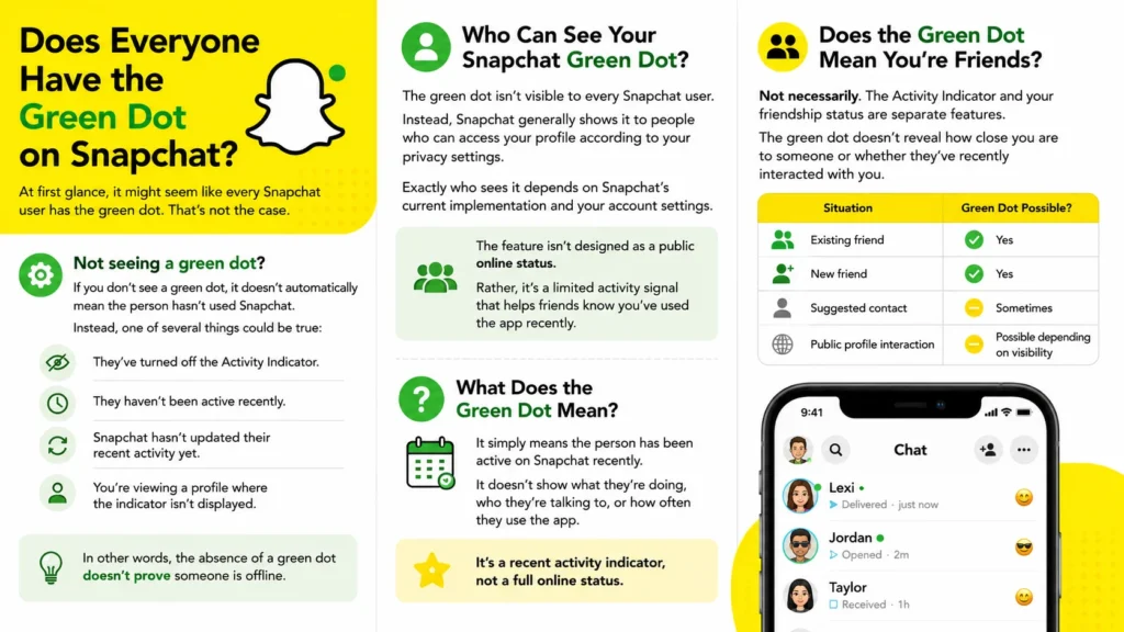 Does Everyone Have the Green Dot on Snapchat?