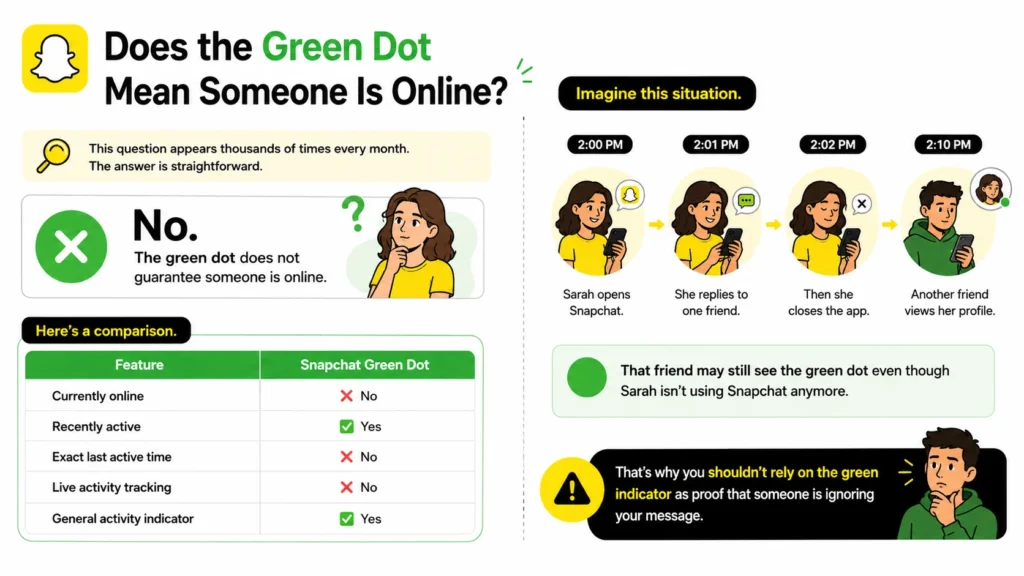 Does the Green Dot Mean Someone Is Online?