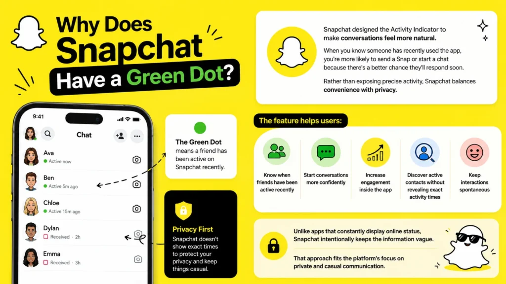 Why Does Snapchat Have a Green Dot