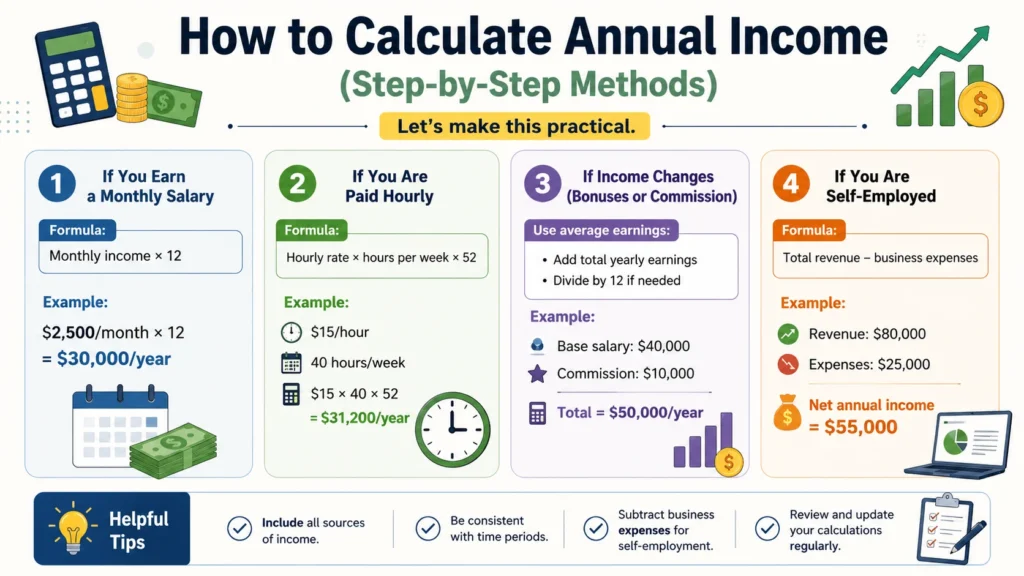How to Calculate Annual Income (Step-by-Step Methods)