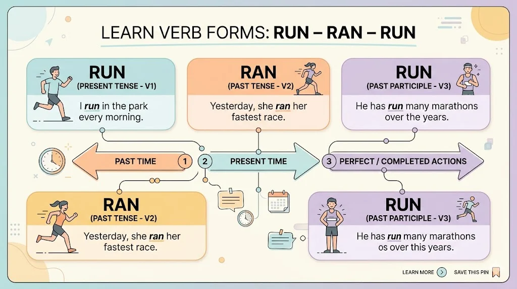 past tense of run